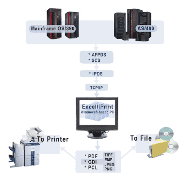 ExcelliPrint receives AFPDS and SCS print data, in the form of an IPDS data stream, over TCP/IP from OS/390 mainframes or AS/400 machines. ExcelliPrint can then send the print job to Windows-based printers or to file for storage.  Output options include PDF, GDI, or PCL.