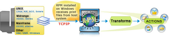 RPM's print server queues allow you to manipulate the print file